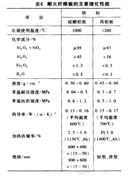 耐火纖維板理化指標